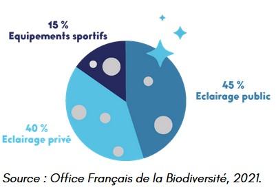 Contribution des acteurs à la situation de l’éclairage